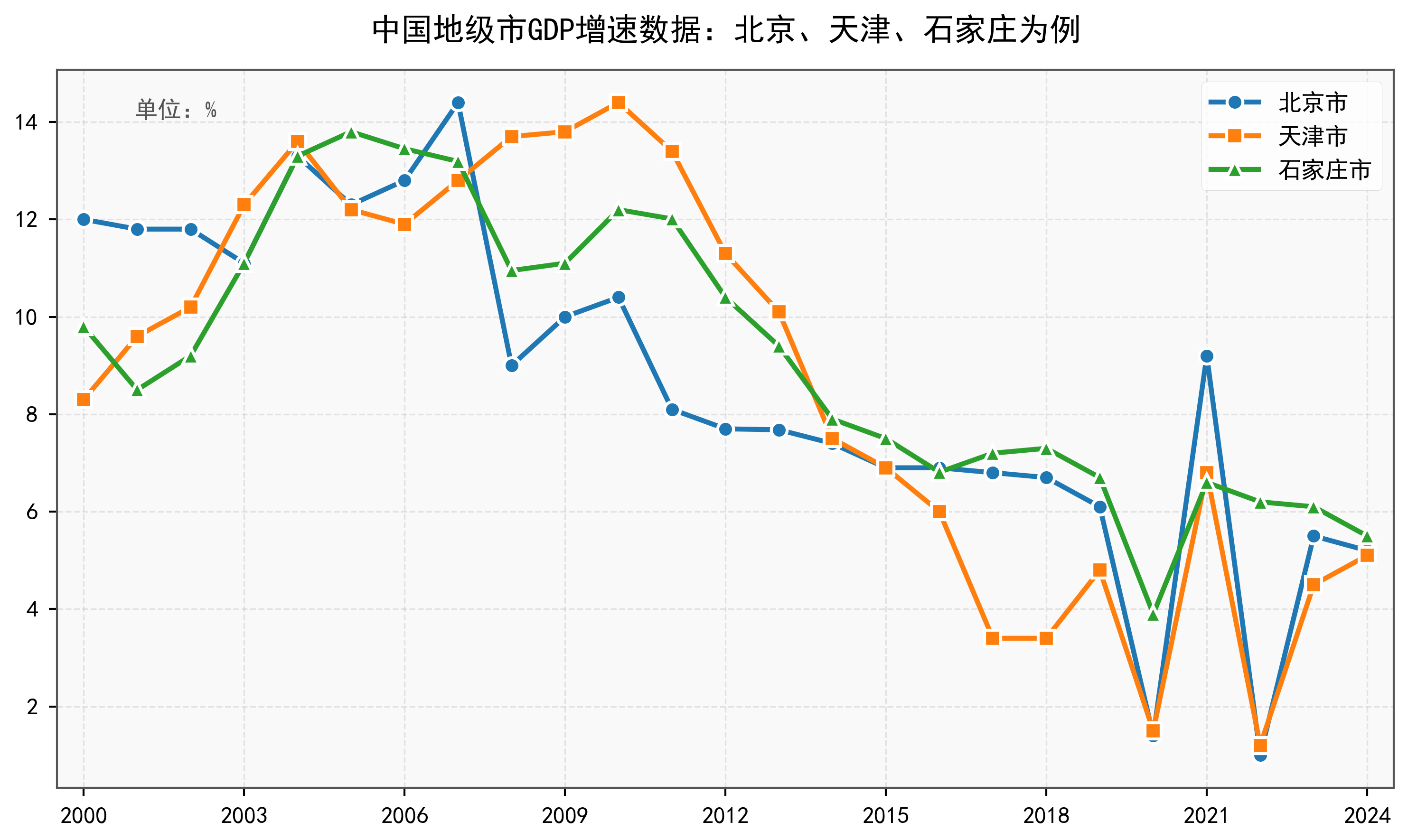 中国地级市GDP增速数据：2000-2024年